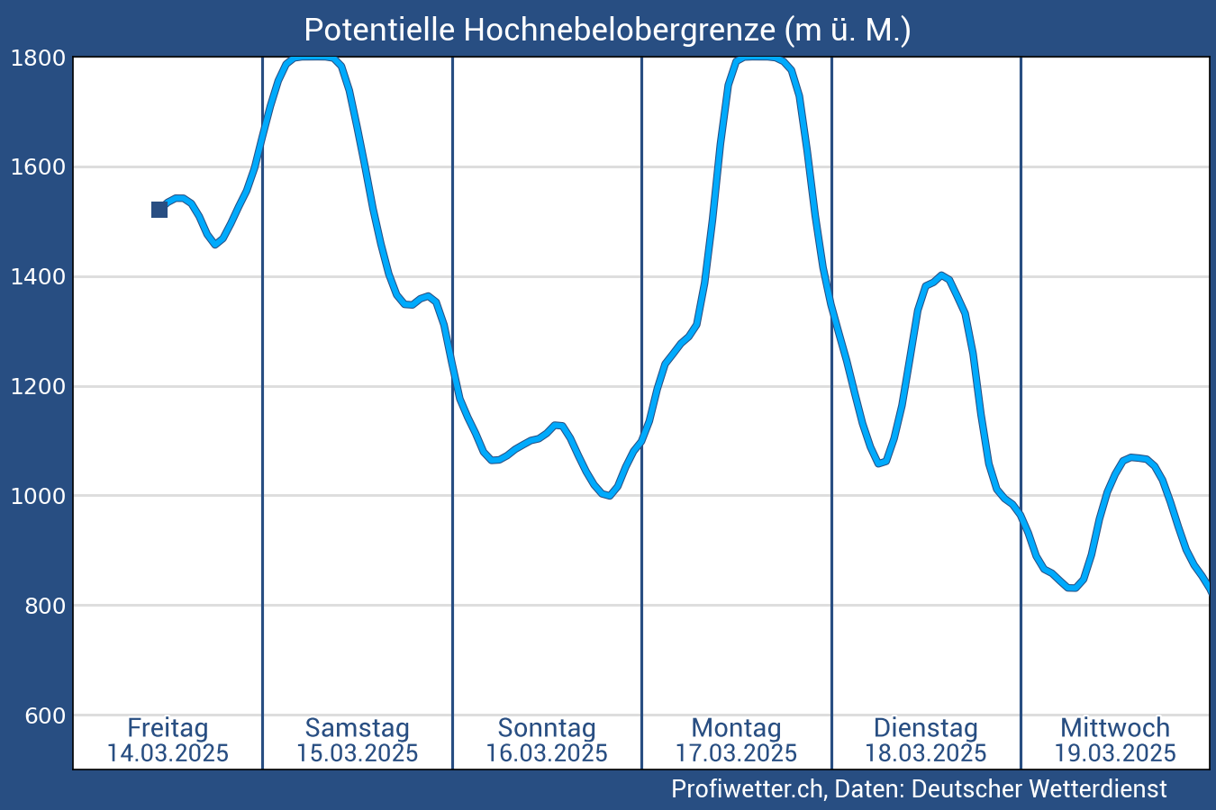 Druckprognose Profiwetter.ch