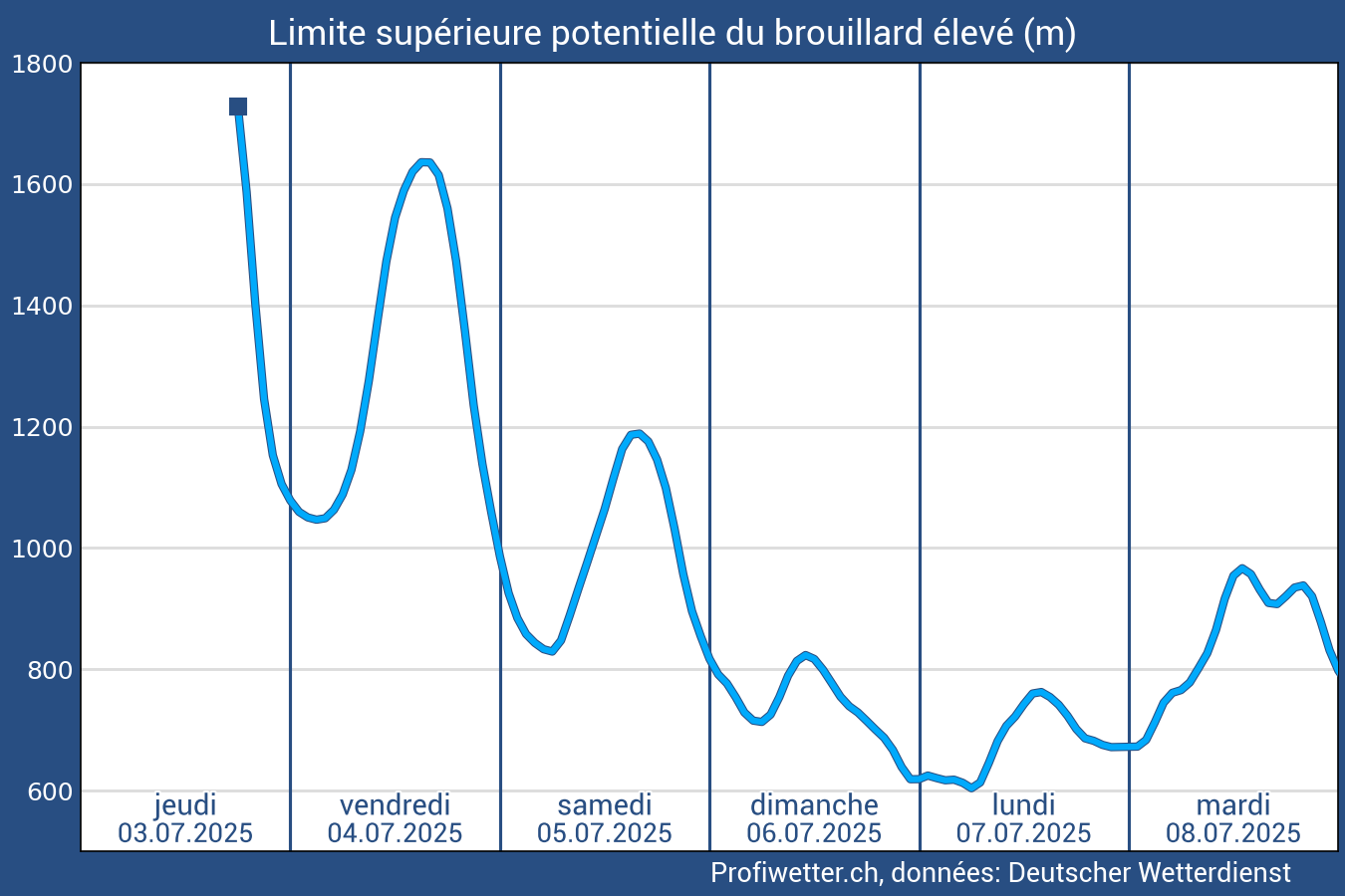 ... Grafik lädt ...