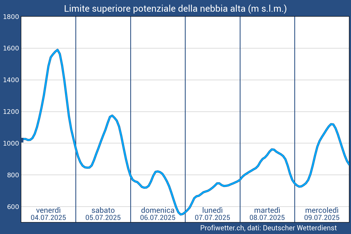 ... Grafik lädt ...