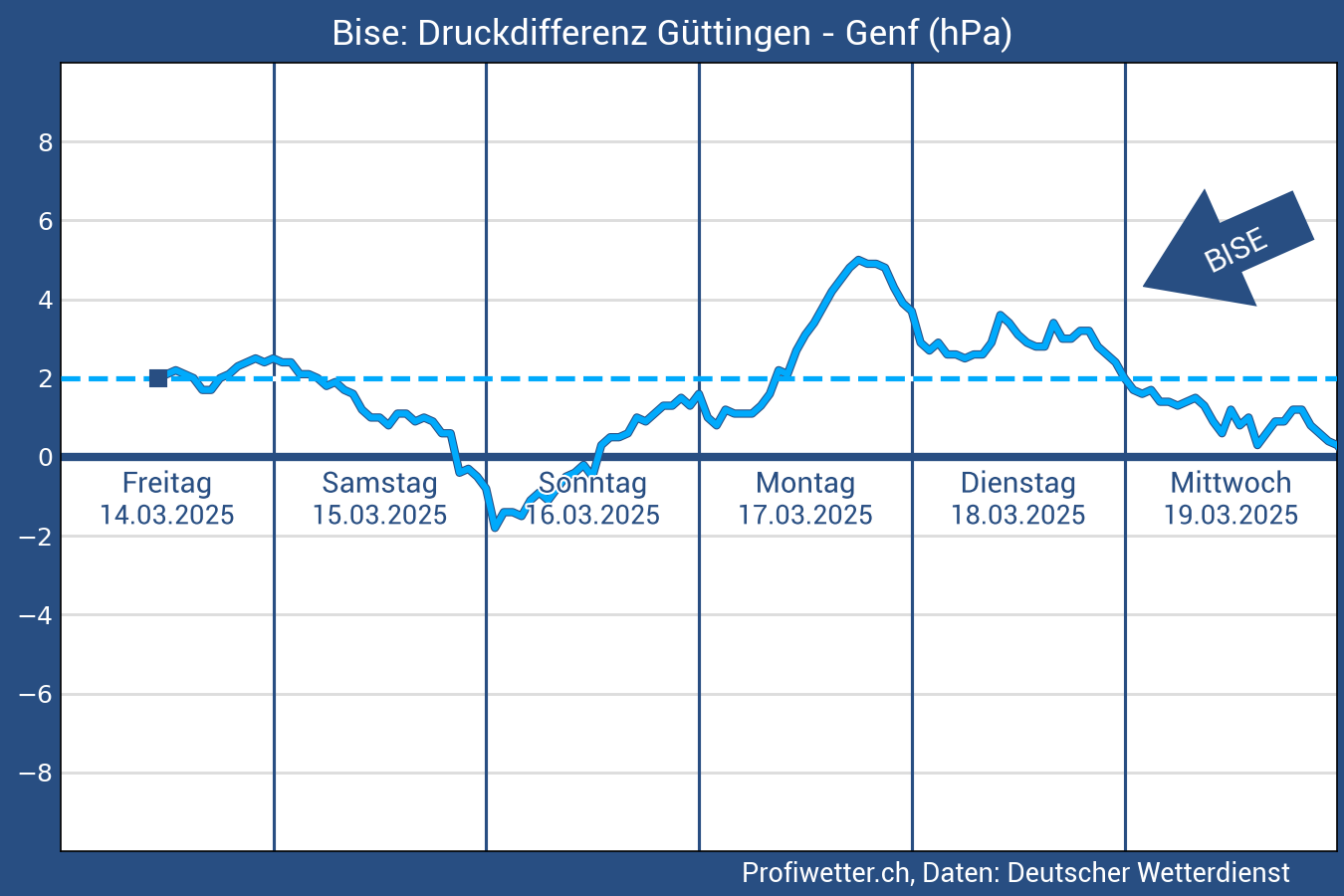 Druckprognose Profiwetter.ch