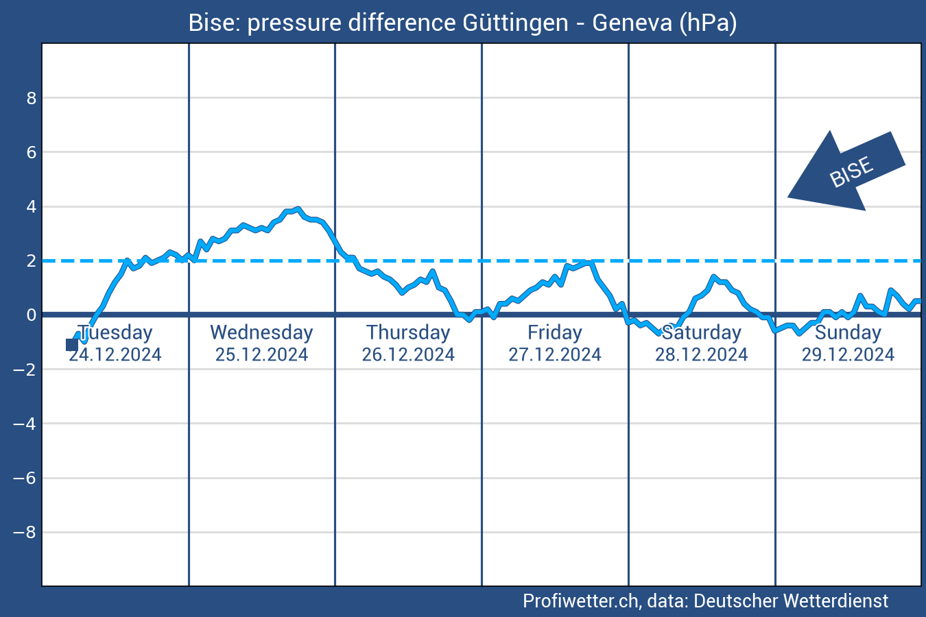 Bisediagram