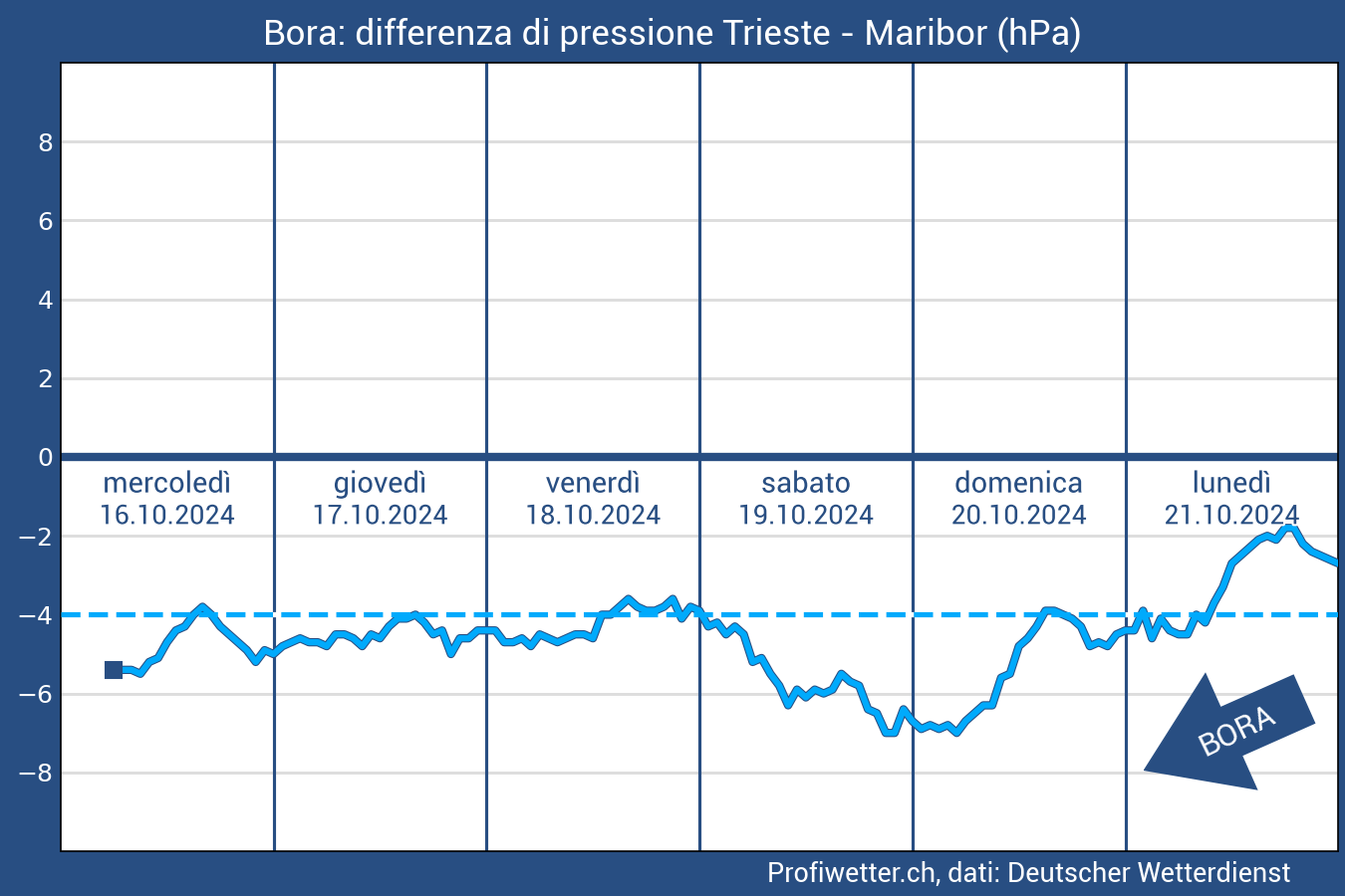 Diagramma della Bora