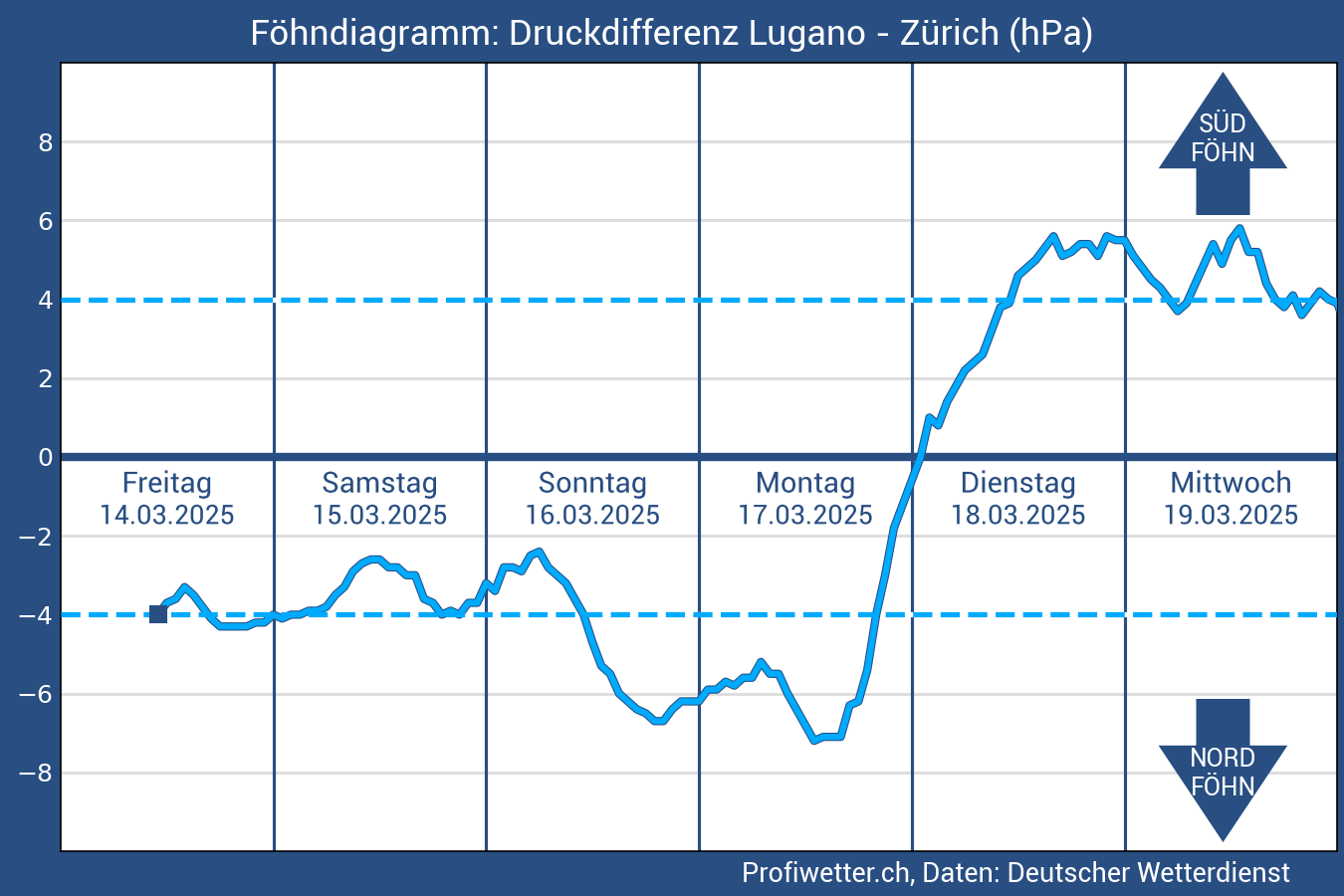 Druckprognose Profiwetter.ch