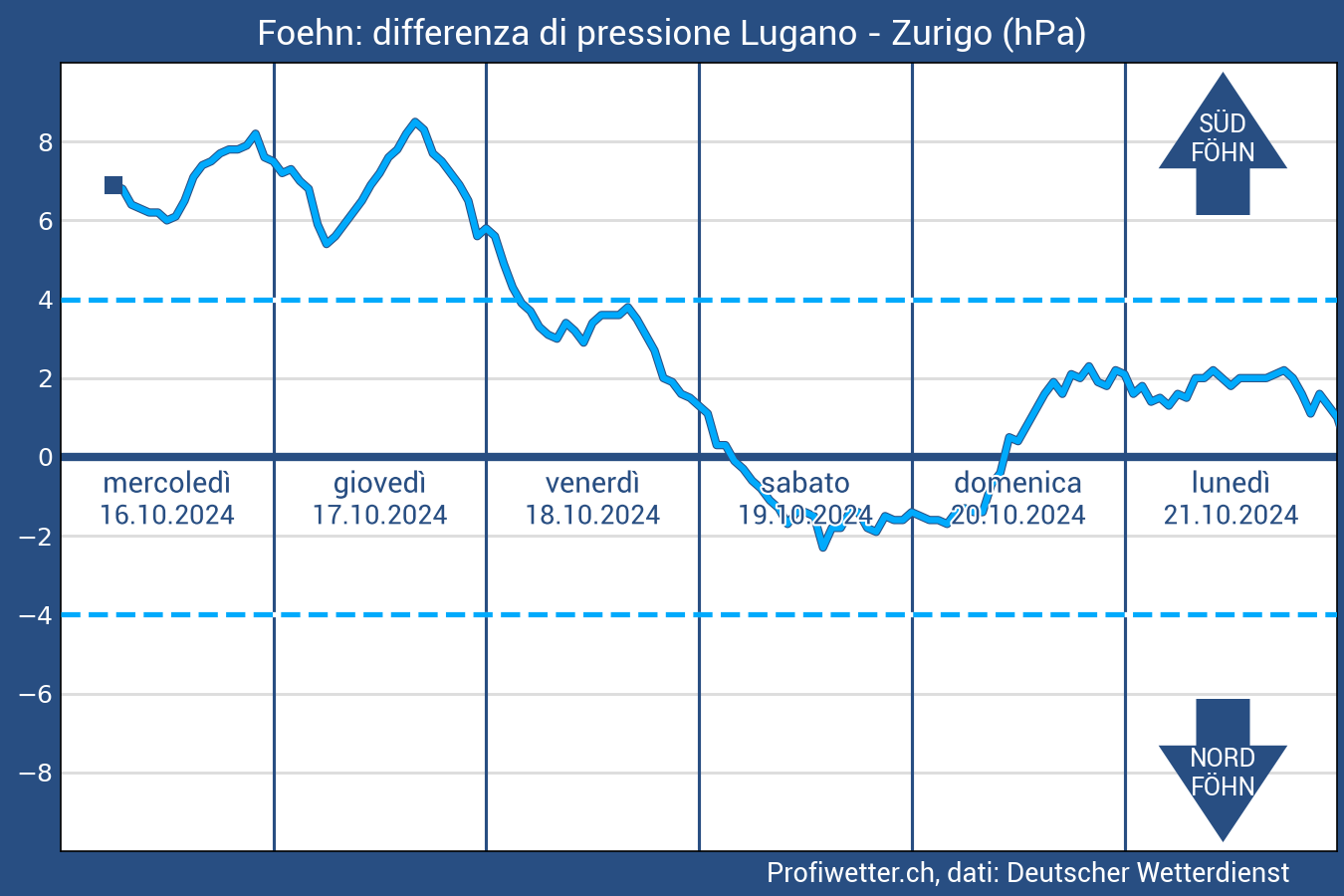 Diagramma del Foehn