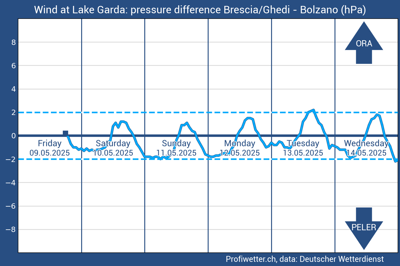 Gardasee Druckdiagramm